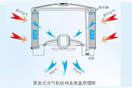 電子廠降溫,車間空調(diào),降溫設(shè)備,車間降溫,潤(rùn)東方環(huán)?？照{(diào)